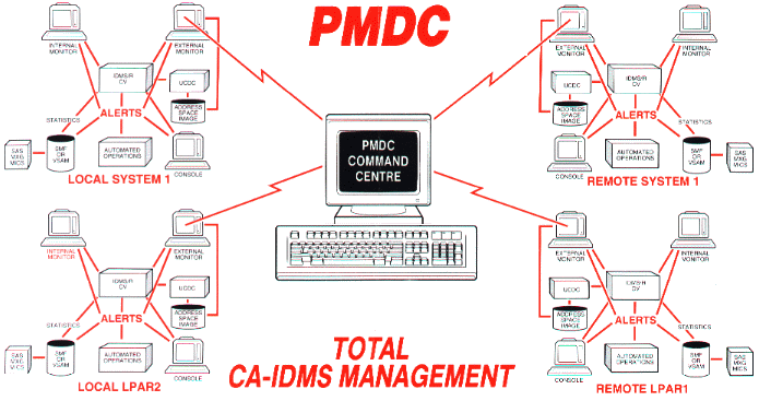 PMDC Diagram